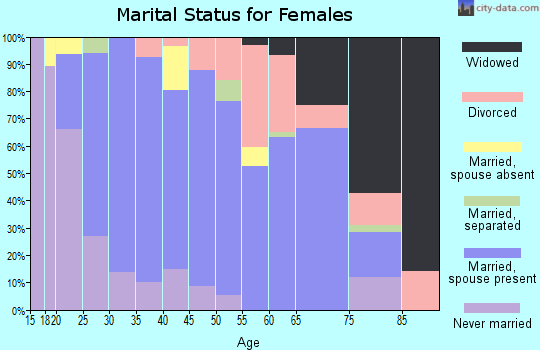 Zip code 81132 marital status for females