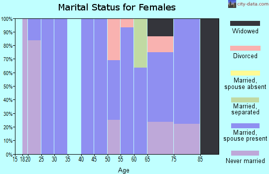 Zip code 81133 marital status for females