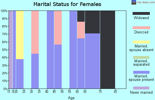 Zip code 81136 marital status for females