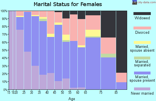 Zip code 81137 marital status for females