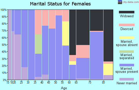 Zip code 81140 marital status for females