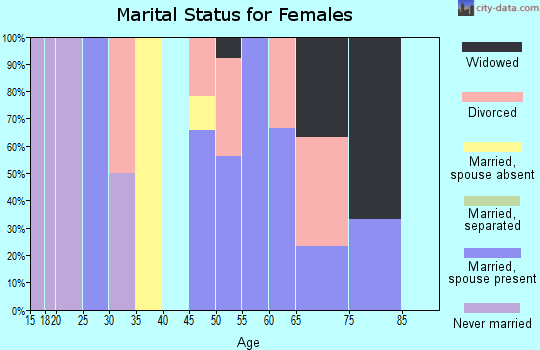 Zip code 81143 marital status for females