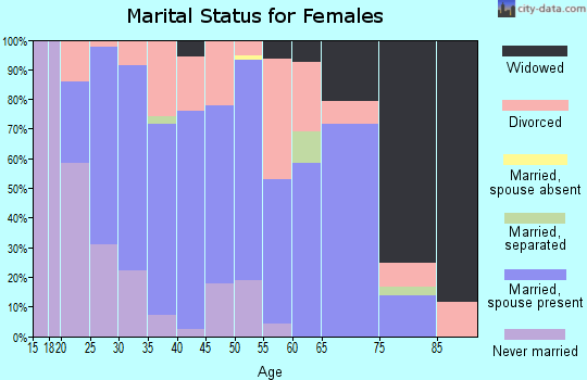 Zip code 81144 marital status for females