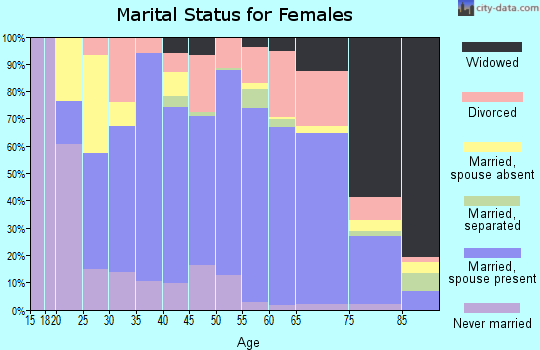 Zip code 81147 marital status for females