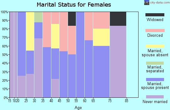 Zip code 81148 marital status for females