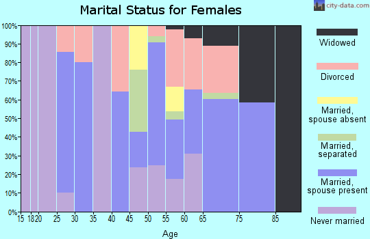 Zip code 81149 marital status for females