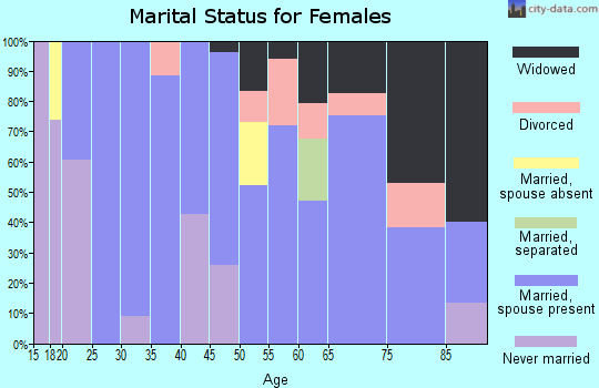 Zip code 81151 marital status for females