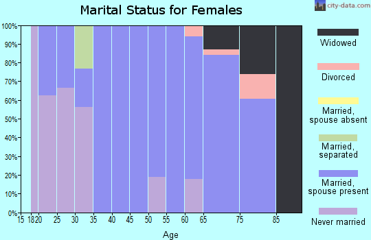 Zip code 81152 marital status for females