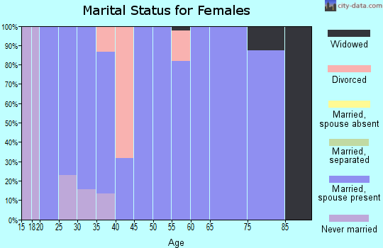 Zip code 81154 marital status for females