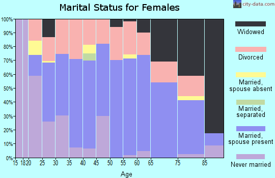 Zip code 81201 marital status for females