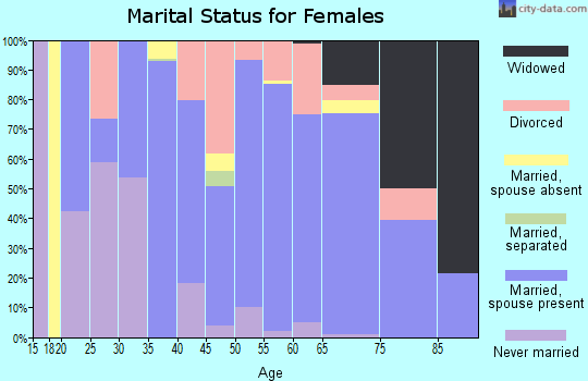 Zip code 81211 marital status for females