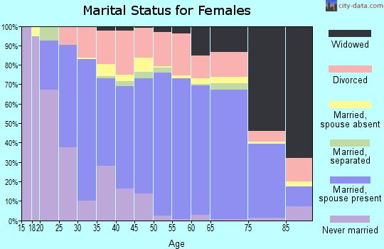 Zip code 81212 marital status for females