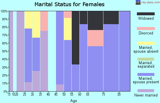 Zip code 81221 marital status for females