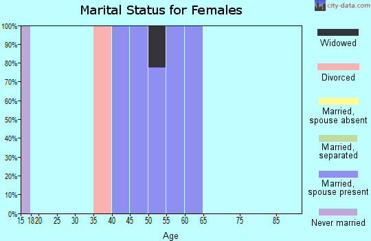 Zip code 81222 marital status for females