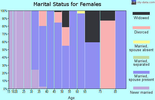 Zip code 81223 marital status for females