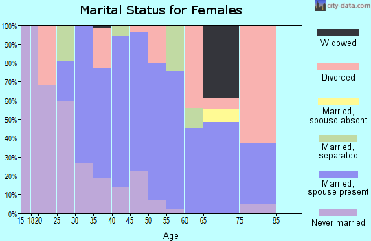 Zip code 81224 marital status for females