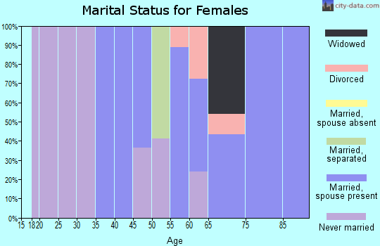 Zip code 81225 marital status for females