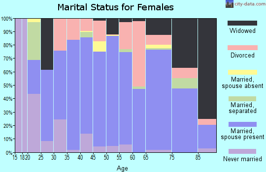 Zip code 81226 marital status for females