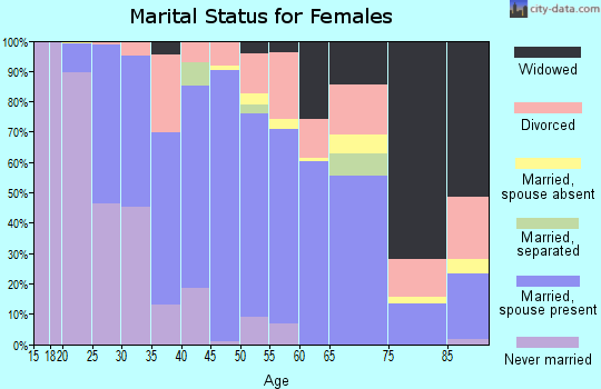Zip code 81230 marital status for females