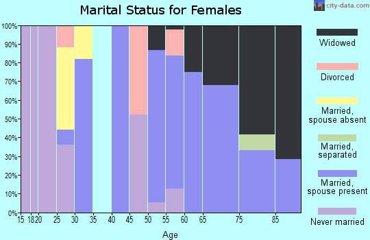 Zip code 81235 marital status for females