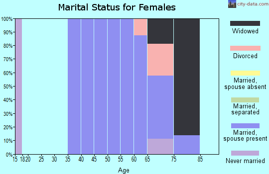 Zip code 81236 marital status for females