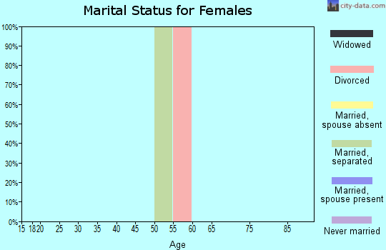 Zip code 81239 marital status for females