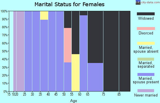 Zip code 81244 marital status for females