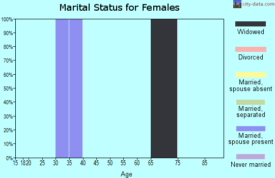 Zip code 81248 marital status for females