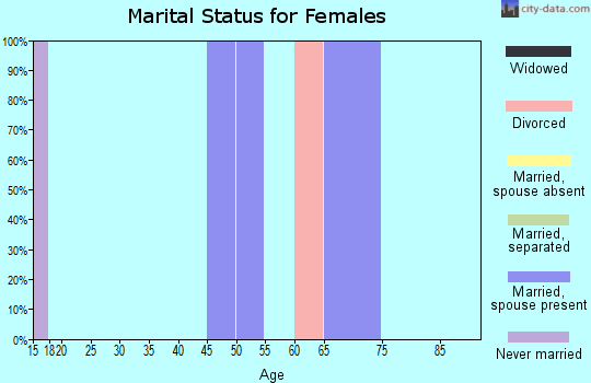 Zip code 81251 marital status for females