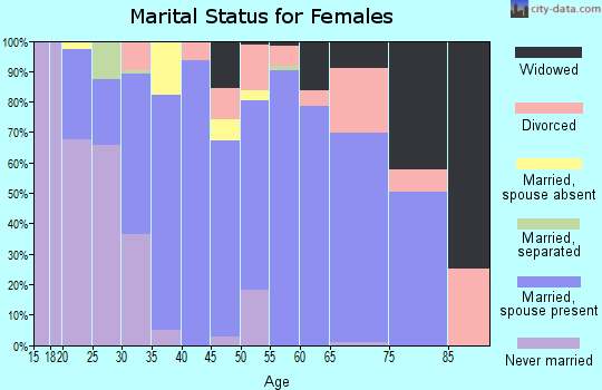 Zip code 81252 marital status for females