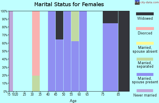 Zip code 81253 marital status for females