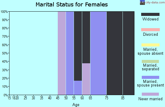 Zip code 81320 marital status for females