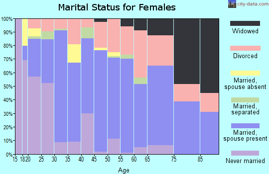 Zip code 81321 marital status for females