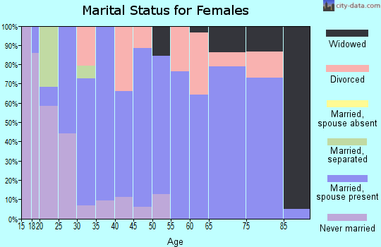 Zip code 81323 marital status for females
