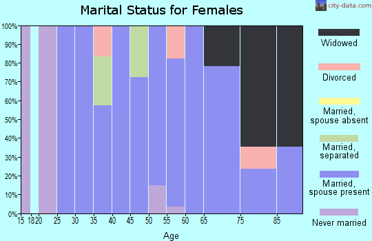 Zip code 81324 marital status for females