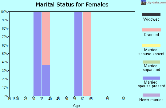 Zip code 81325 marital status for females