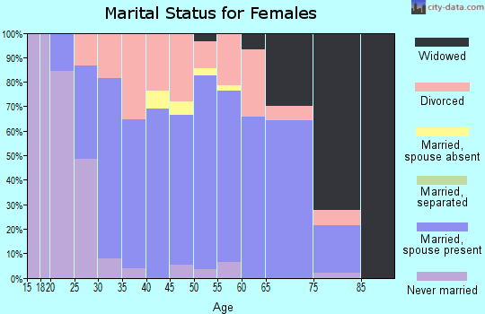 Zip code 81326 marital status for females