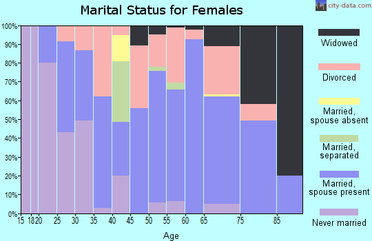 Zip code 81328 marital status for females