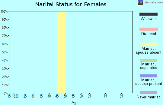 Zip code 81330 marital status for females