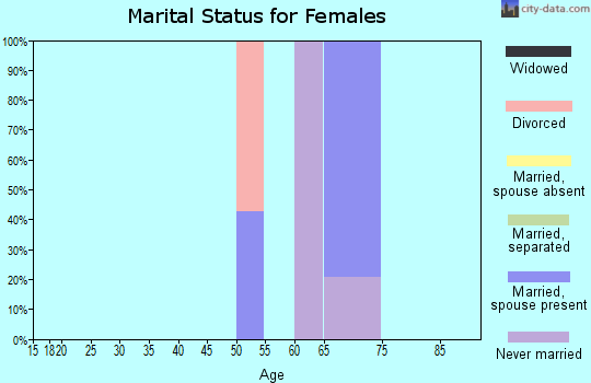 Zip code 81331 marital status for females