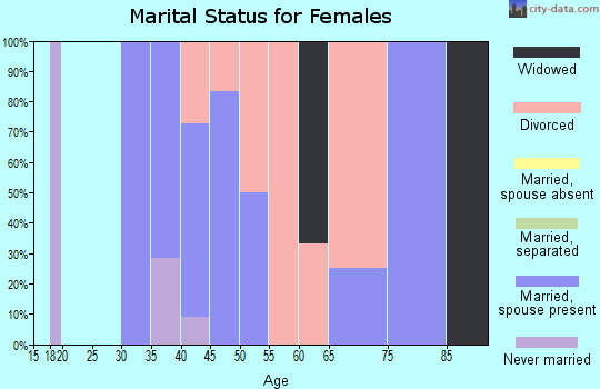 Zip code 81332 marital status for females