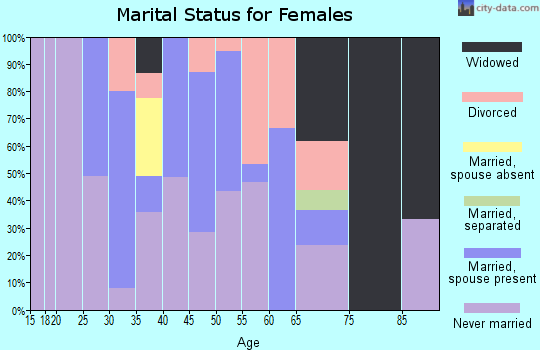 Zip code 81334 marital status for females