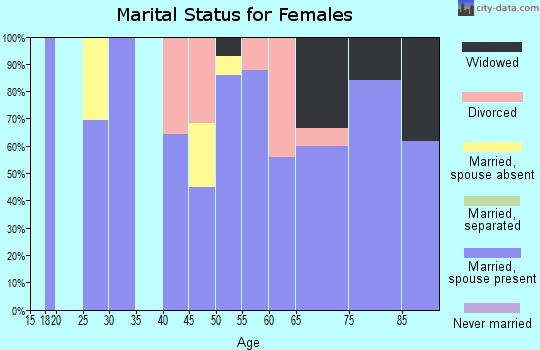 Zip code 81410 marital status for females