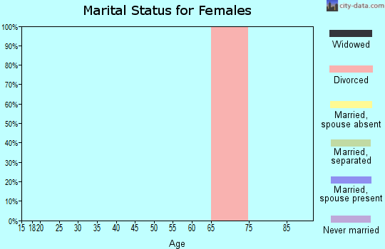 Zip code 81411 marital status for females