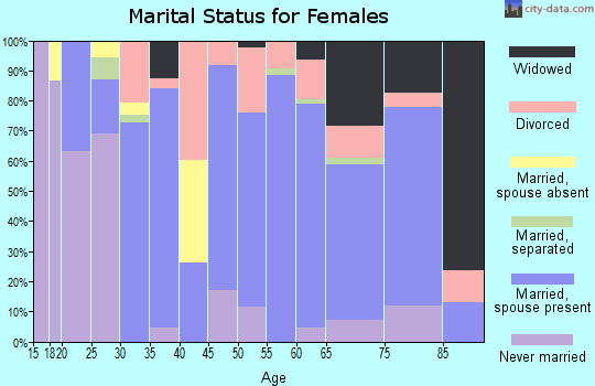 Zip code 81413 marital status for females