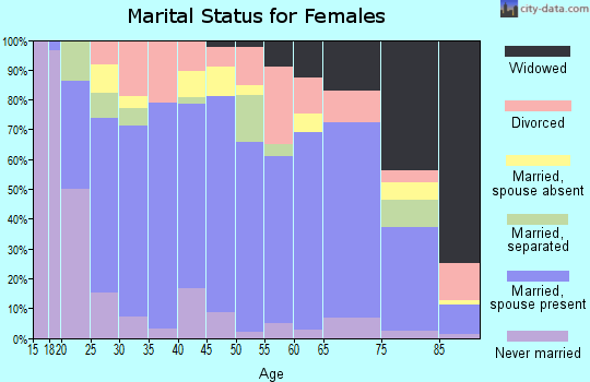 Zip code 81416 marital status for females