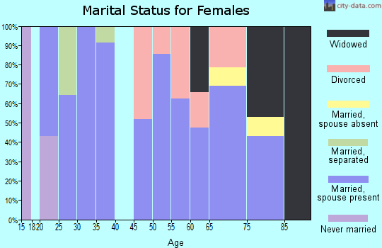 Zip code 81418 marital status for females