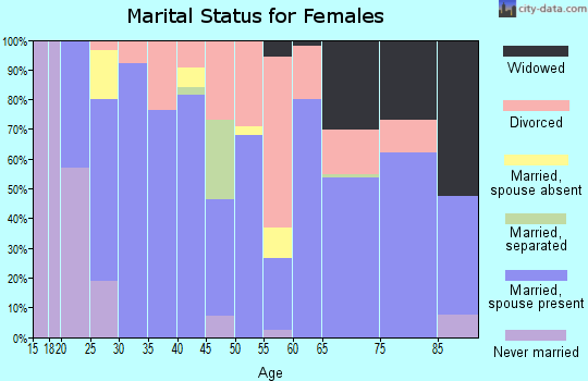 Zip code 81419 marital status for females