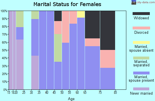 Zip code 81422 marital status for females