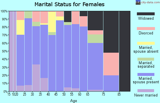 Zip code 81425 marital status for females